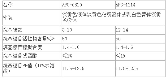 烷基多糖苷APG-0810
